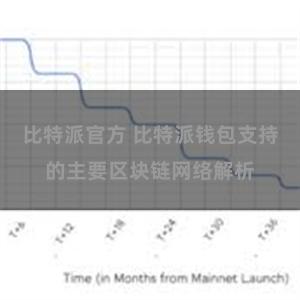 比特派官方 比特派钱包支持的主要区块链网络解析