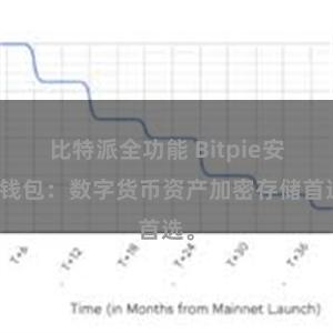 比特派全功能 Bitpie安全钱包：数字货币资产加密存储首选。